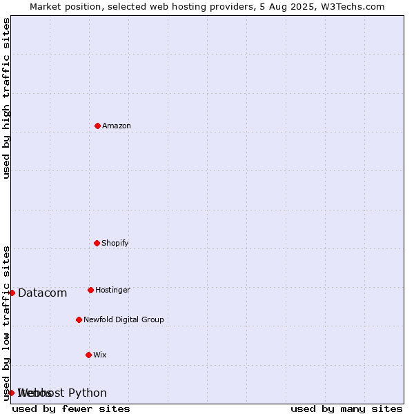 Market position of Datacom vs. Webhost Python vs. Itenos