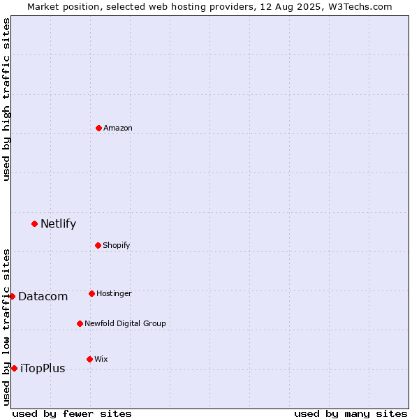 Market position of Netlify vs. iTopPlus vs. Datacom