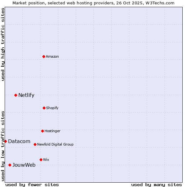 Market position of Netlify vs. JouwWeb vs. Datacom