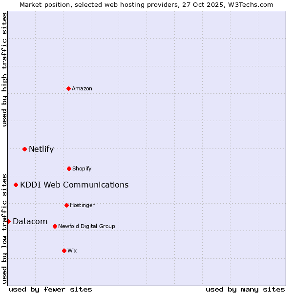 Market position of Netlify vs. KDDI Web Communications vs. Datacom
