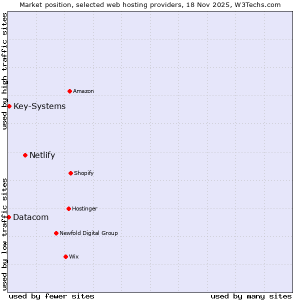 Market position of Netlify vs. Key-Systems vs. Datacom