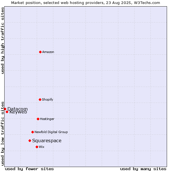 Market position of Squarespace vs. Keyweb vs. Datacom