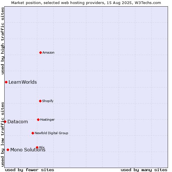 Market position of Mono Solutions vs. LearnWorlds vs. Datacom