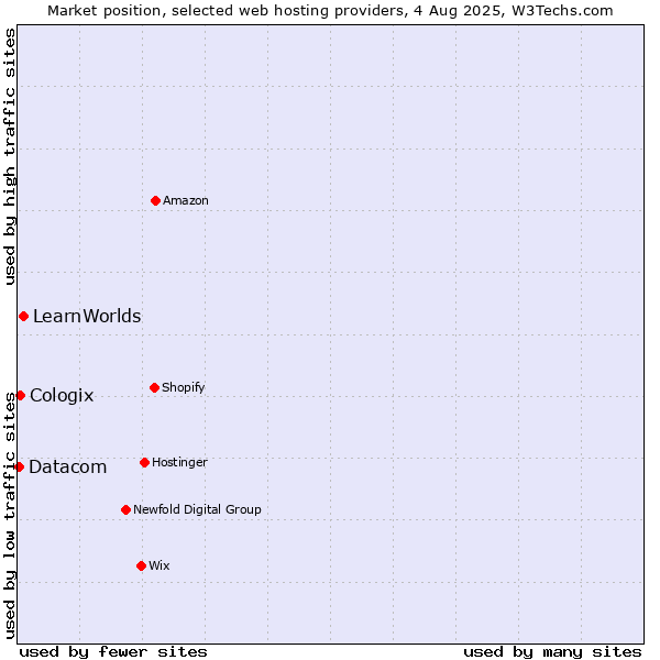 Market position of LearnWorlds vs. Cologix vs. Datacom