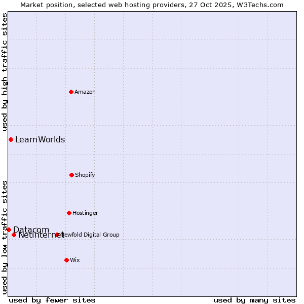 Market position of Netinternet vs. LearnWorlds vs. Datacom