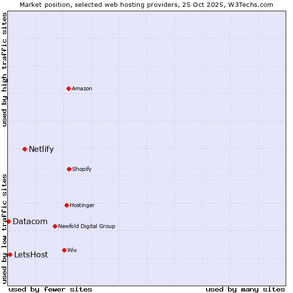 Market position of Netlify vs. LetsHost vs. Datacom