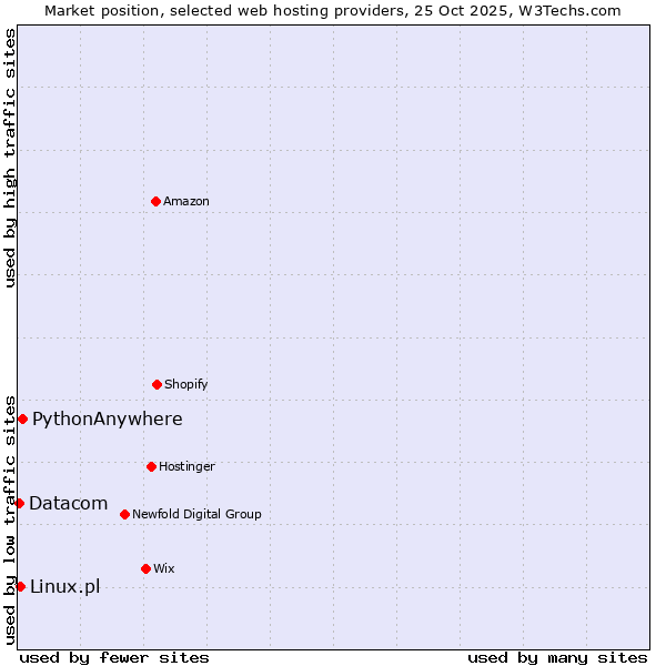 Market position of PythonAnywhere vs. Linux.pl vs. Datacom