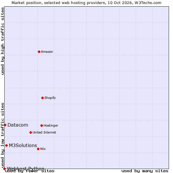 Market position of M3Solutions vs. Datacom vs. Webhost Python
