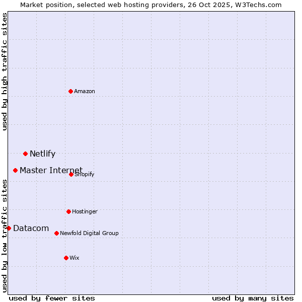 Market position of Netlify vs. Master Internet vs. Datacom