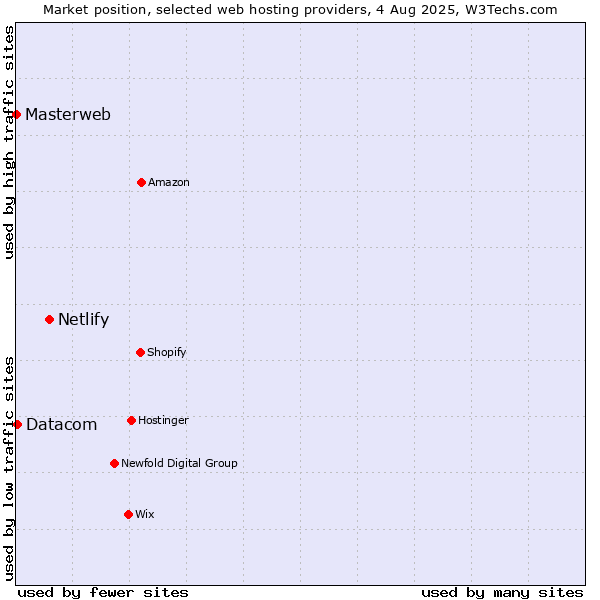 Market position of Netlify vs. Datacom vs. Masterweb