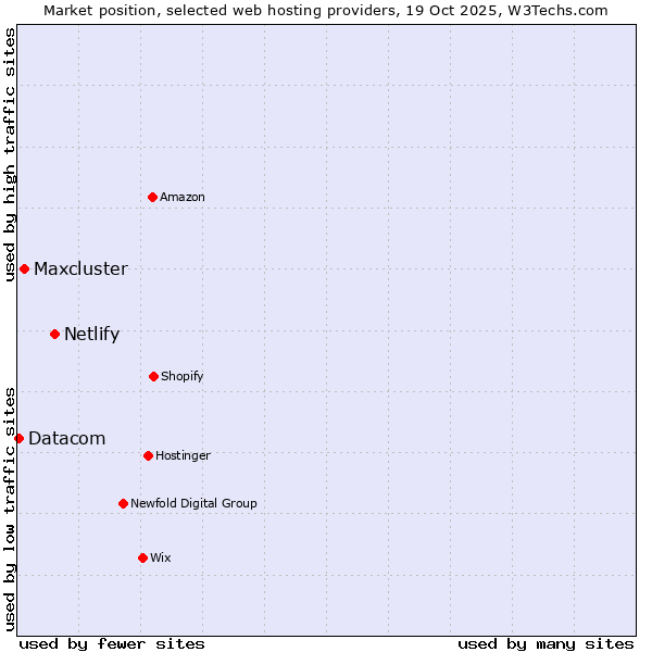 Market position of Netlify vs. Maxcluster vs. Datacom