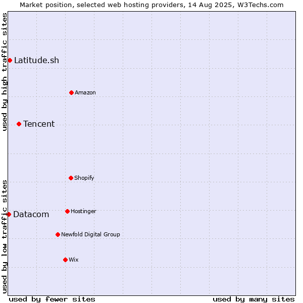 Market position of Tencent vs. Latitude.sh vs. Datacom