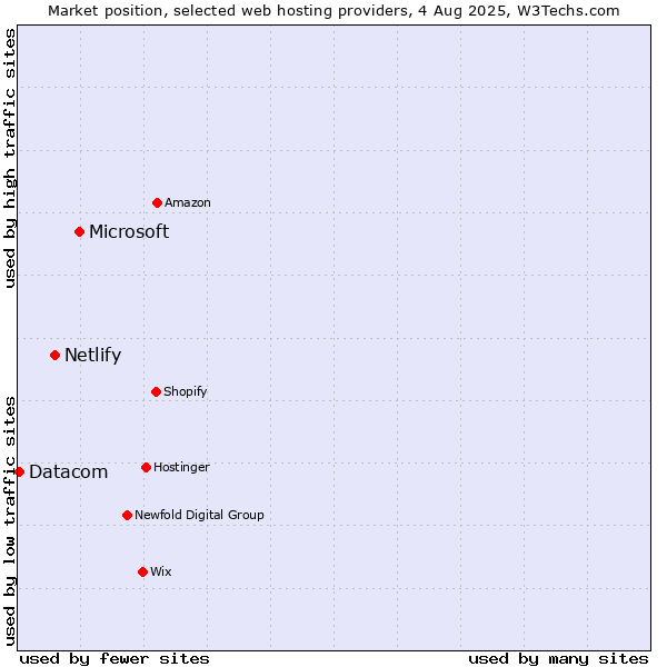 Market position of Microsoft vs. Netlify vs. Datacom
