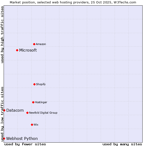 Market position of Microsoft vs. Datacom vs. Webhost Python