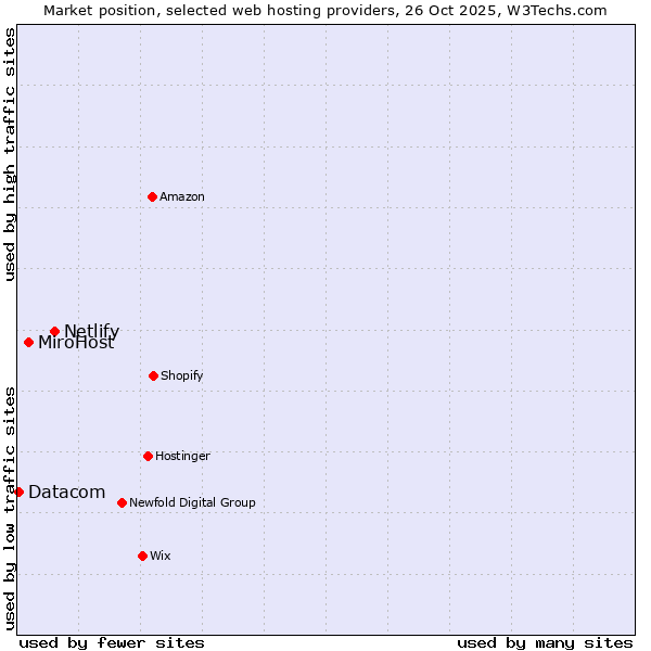 Market position of Netlify vs. MiroHost vs. Datacom