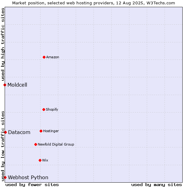 Market position of Datacom vs. Webhost Python vs. Moldcell
