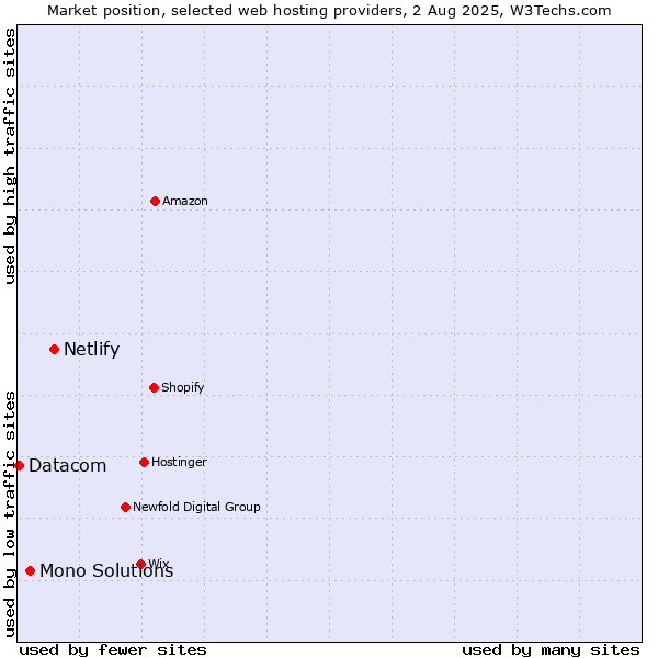 Market position of Netlify vs. Mono Solutions vs. Datacom