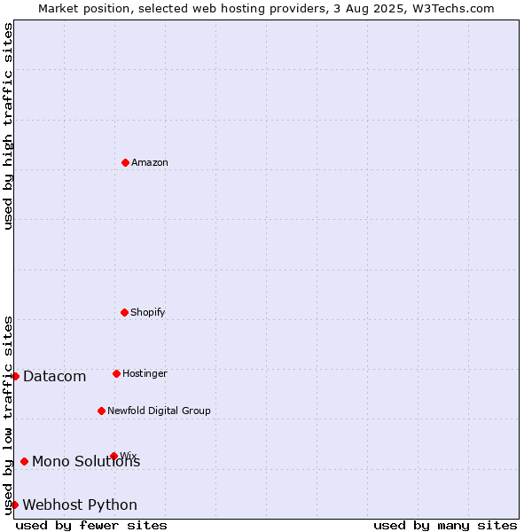 Market position of Mono Solutions vs. Datacom vs. Webhost Python