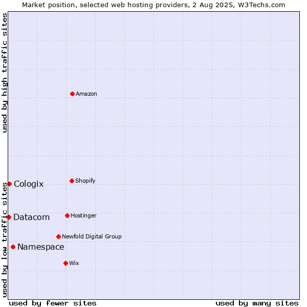 Market position of Namespace vs. Cologix vs. Datacom