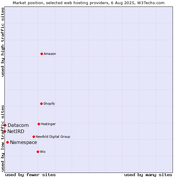 Market position of Namespace vs. Datacom vs. NetIRD