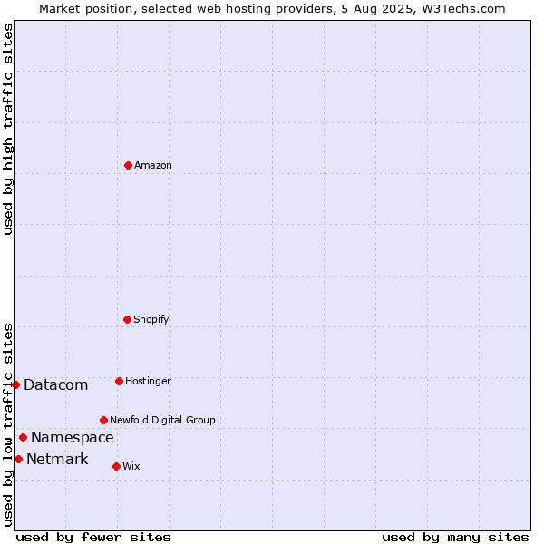 Market position of Namespace vs. Netmark vs. Datacom