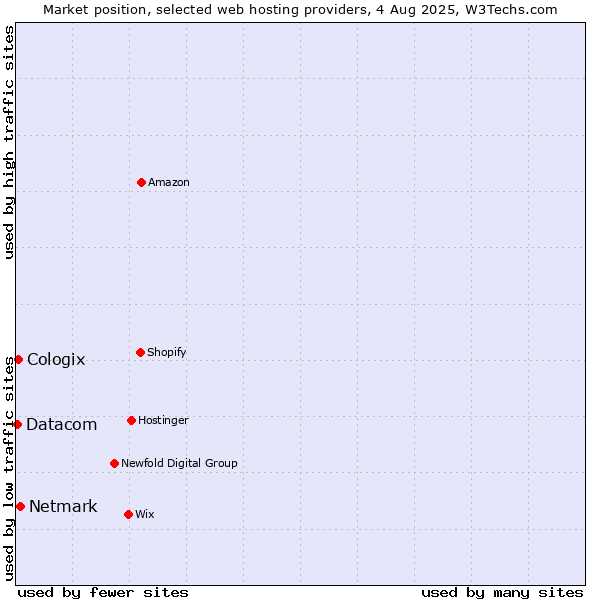 Market position of Netmark vs. Cologix vs. Datacom