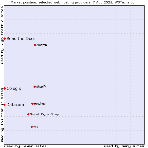 Market position of Read the Docs vs. Cologix vs. Datacom