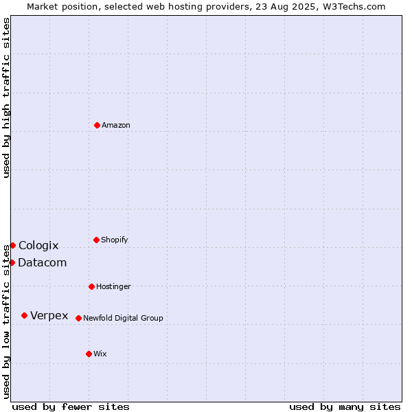 Market position of Verpex vs. Cologix vs. Datacom