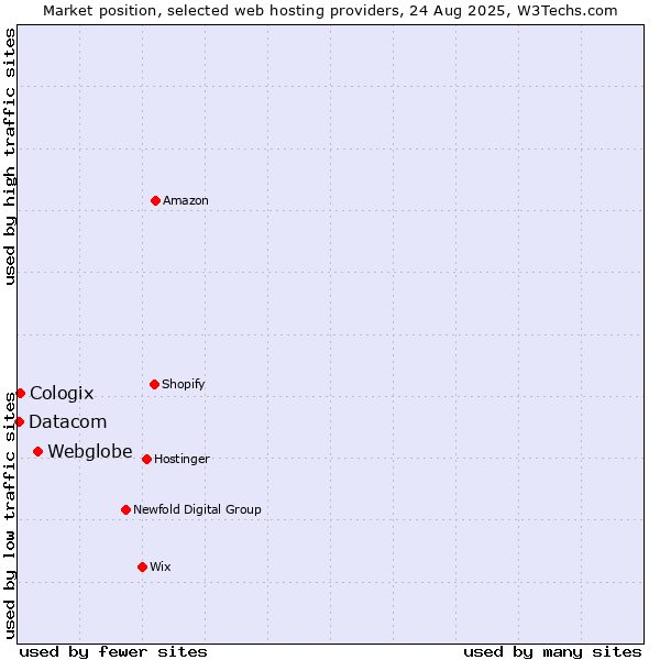 Market position of Webglobe vs. Cologix vs. Datacom