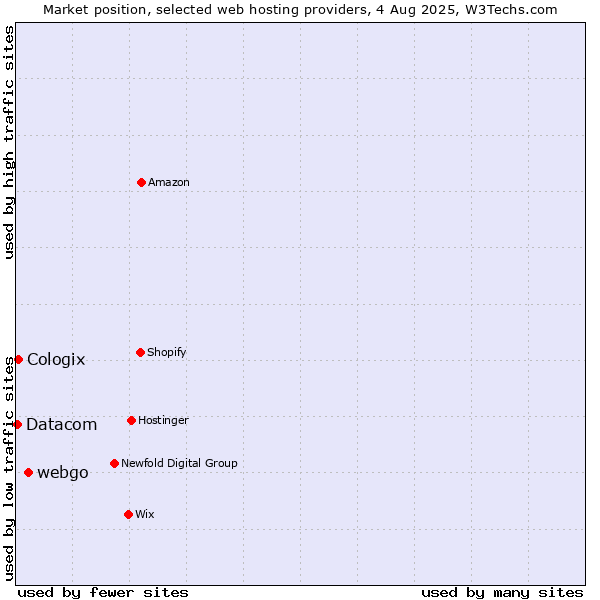 Market position of webgo vs. Cologix vs. Datacom