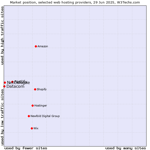 Market position of Netlify vs. NetCologne vs. Datacom
