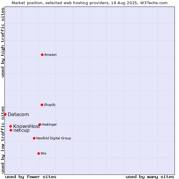 Market position of netcup vs. KnownHost vs. Datacom