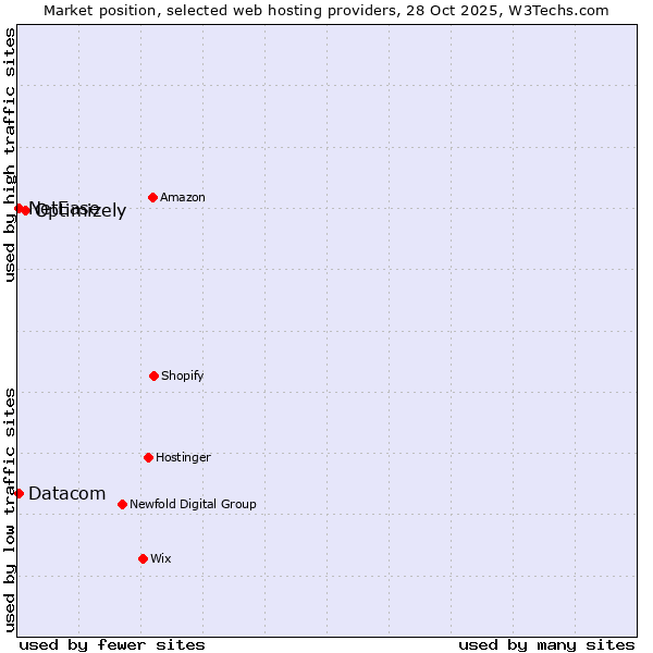 Market position of Optimizely vs. Datacom vs. NetEase