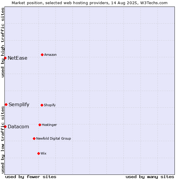 Market position of Semplify vs. Datacom vs. NetEase