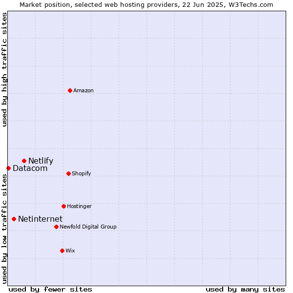 Market position of Netlify vs. Netinternet vs. Datacom
