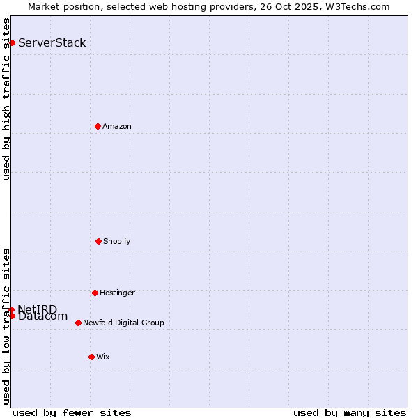 Market position of Datacom vs. ServerStack vs. NetIRD