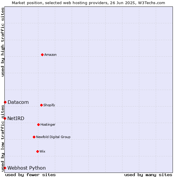 Market position of Datacom vs. Webhost Python vs. NetIRD