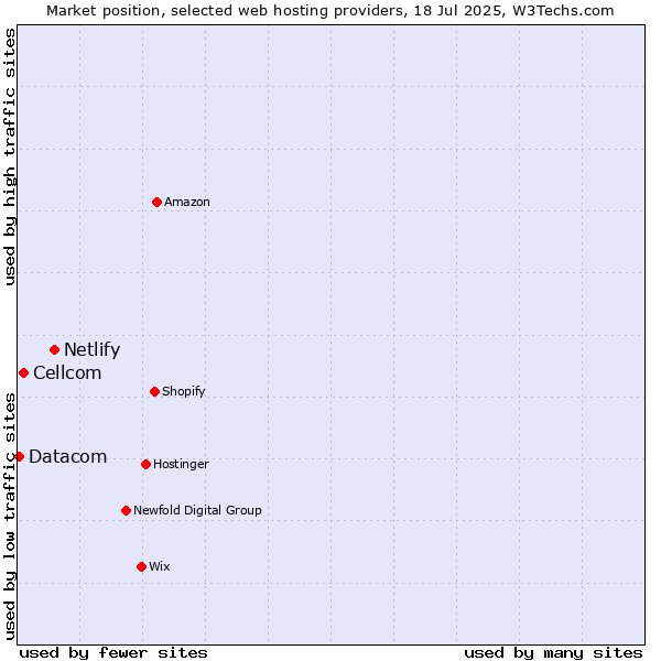 Market position of Netlify vs. Cellcom vs. Datacom