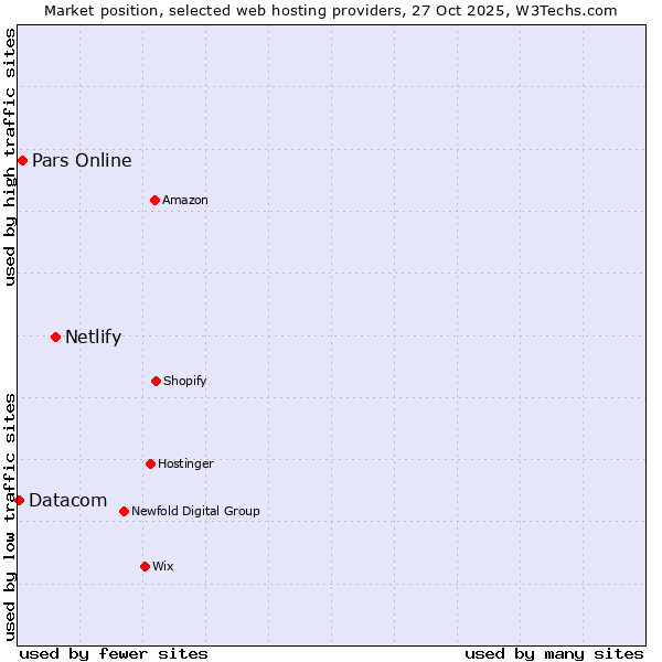 Market position of Netlify vs. Pars Online vs. Datacom