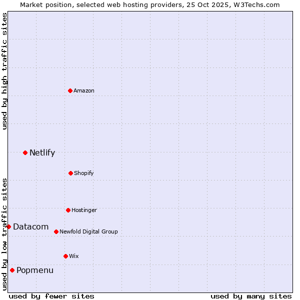 Market position of Netlify vs. Popmenu vs. Datacom
