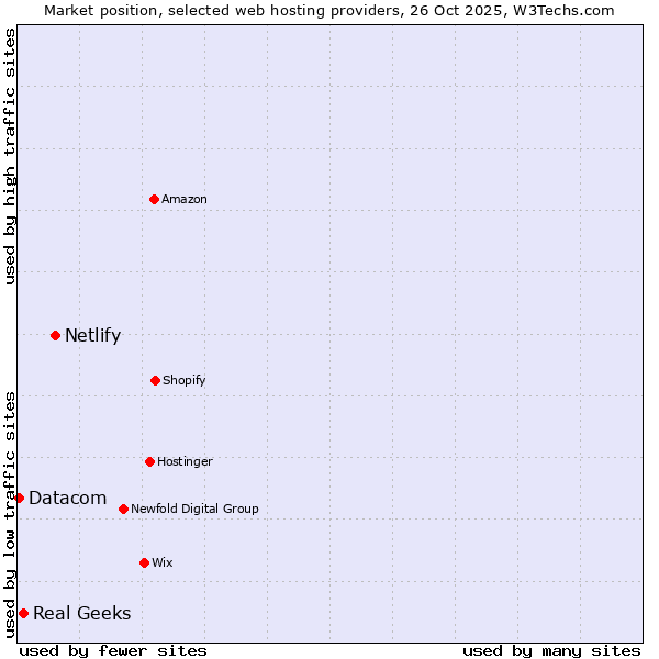 Market position of Netlify vs. Real Geeks vs. Datacom