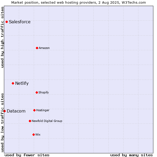 Market position of Netlify vs. Salesforce vs. Datacom