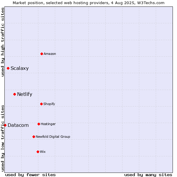 Market position of Netlify vs. Scalaxy vs. Datacom