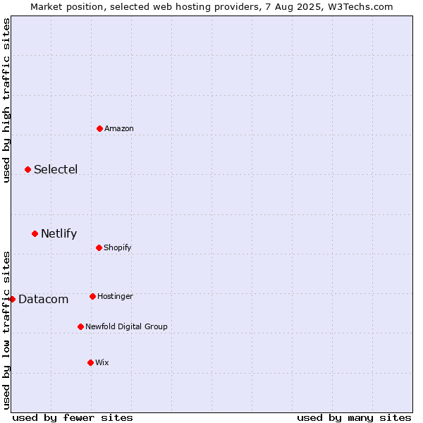 Market position of Netlify vs. Selectel vs. Datacom