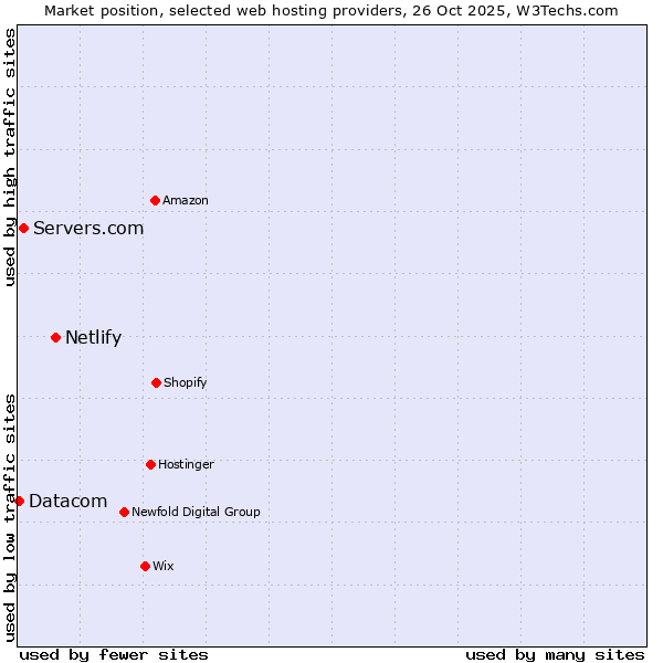 Market position of Netlify vs. Servers.com vs. Datacom