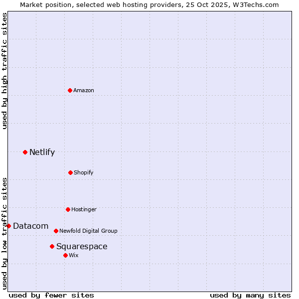 Market position of Squarespace vs. Netlify vs. Datacom