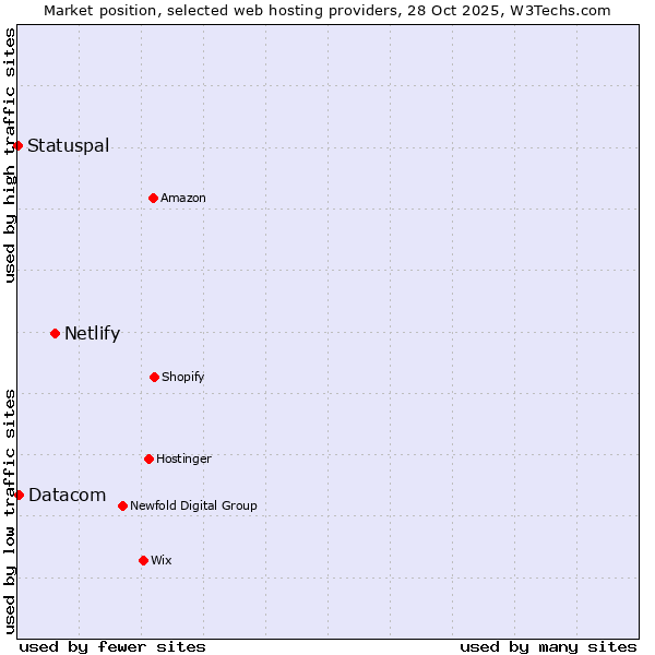 Market position of Netlify vs. Datacom vs. Statuspal