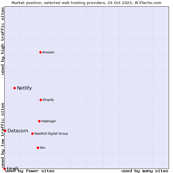 Market position of Netlify vs. Datacom vs. Ucell