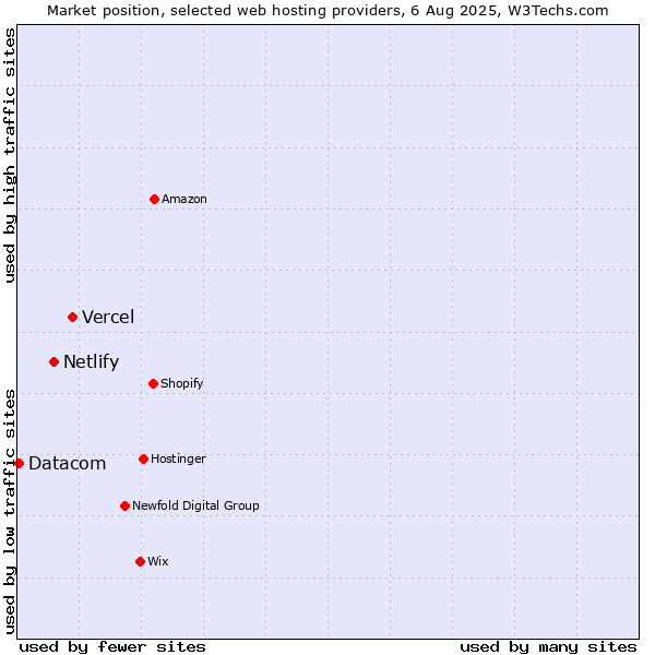 Market position of Vercel vs. Netlify vs. Datacom