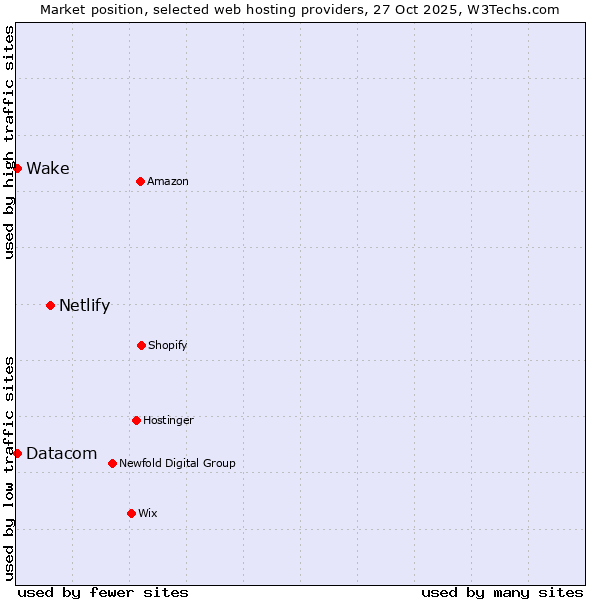 Market position of Netlify vs. Datacom vs. Wake